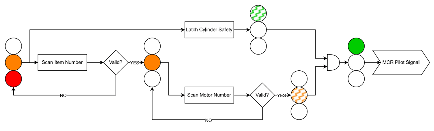 High-level logic of Scanner Box program.